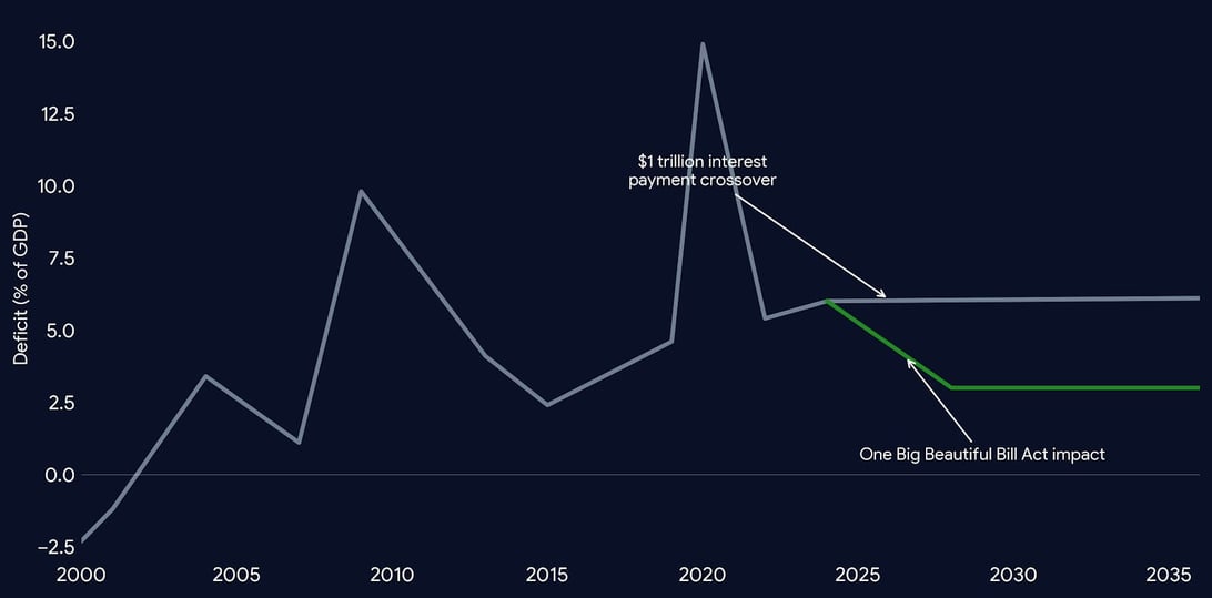 Ray Dalio's 3% Solution and Why Washington's Political Paralysis Makes ...